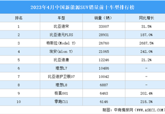 2023年4月中国新能源SUV销量前十车型排行榜（附榜单）
