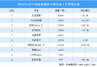 2023年4月中国新能源轿车销量前十车型排行榜（附榜单）