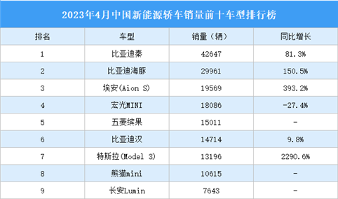 2023年4月中国新能源轿车销量前十车型排行榜（附榜单）
