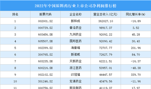 2022年中国原料药行业上市公司净利润排行榜（附全榜单）
