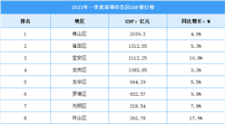 2023年一季度深圳市各区GDP排行榜：南山保持第一（图）