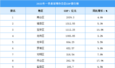 2023年一季度深圳市各区GDP排行榜：南山保持第一（图）