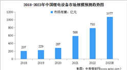 2023年中國鋰電設備市場規模及發展前景預測分析（圖）