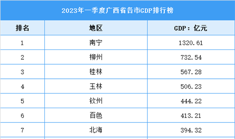 2023年一季度广西各市GDP排行榜：南宁稳居第一（图）