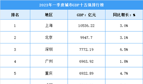 2023年一季度中国城市十五强GDP排行榜：上海领先突破万亿（图）