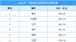 2023年一季度重庆市各区GDP排行榜：渝北保持领先（图）