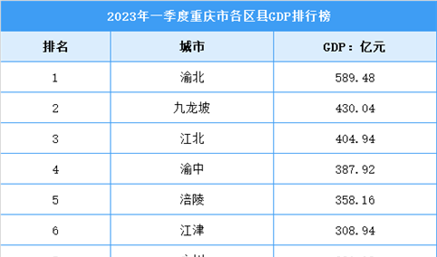 2023年一季度重庆市各区GDP排行榜：渝北保持领先（图）