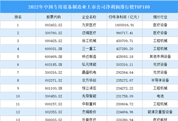 2022年中国专用设备制造业上市公司净利润排行榜TOP100（附榜单）
