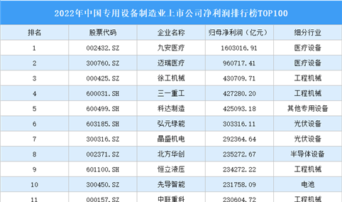 2022年中国专用设备制造业上市公司净利润排行榜TOP100（附榜单）