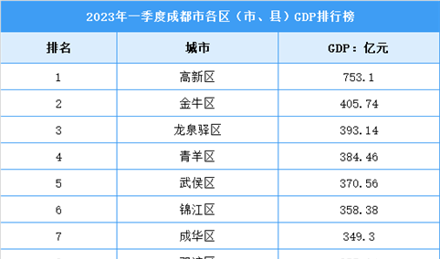 2023年一季度成都市各区GDP排行榜：武侯增长7.2%（图）