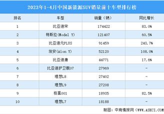 2023年1-4月中国新能源SUV销量前十车型排行榜（附榜单）