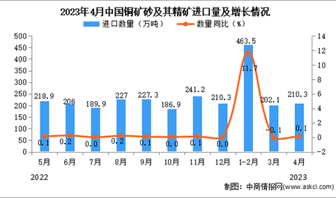 2023年4月中国铜矿砂及其精矿进口数据统计分析：累计进口额同比下降6%