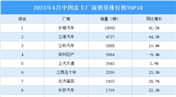 2023年4月中国皮卡厂商销量排行榜TOP10（附榜单）