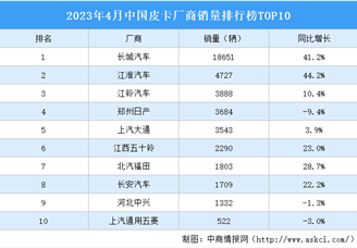 2023年4月中国皮卡厂商销量排行榜TOP10（附榜单）