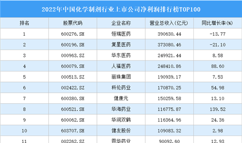 2022年中国化学制剂行业上市公司净利润排行榜TOP100（附榜单）