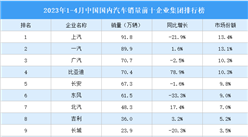 2023年1-4月中国国内汽车销量前十企业集团排行榜（附榜单）