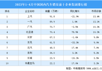 2023年1-4月中国国内汽车销量前十企业集团排行榜（附榜单）