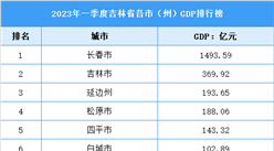 2023年一季度吉林省各市（州）GDP排行榜：长春超千亿（图）