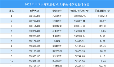 2022年中国医疗设备行业上市公司净利润排行榜（附全榜单）