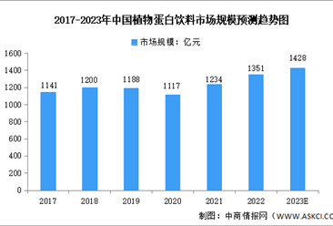 2023年中国植物蛋白饮料行业市场规模及发展前景预测分析（图）