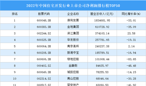 2022年中国住宅开发行业上市公司净利润排行榜TOP50（附榜单）