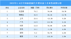 2023年1-4月中国新能源汽车销量前十企业集团排行榜（附榜单）