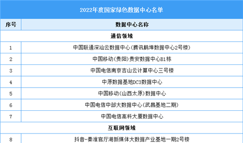 2022年度国家绿色数据中心名单（附榜单）