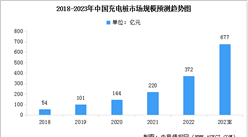 2023年中国充电桩市场规模预测及行业发展驱动因素分析（图）