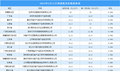 2023年5月13日全国各地最新鸡蛋价格行情走势分析