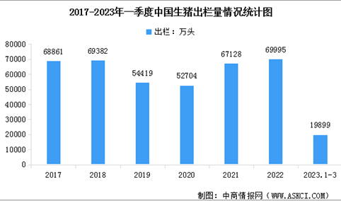 2023年一季度中国生猪出栏小幅增长，存栏环比下降（图）