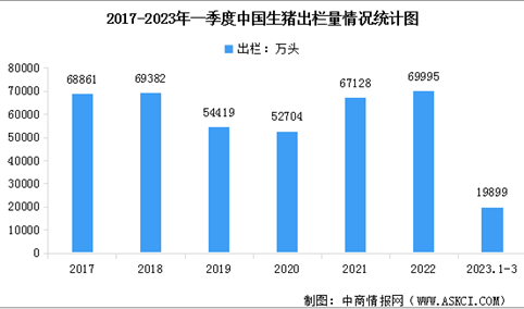 2023年一季度中国生猪行业运行情况：出栏小幅增长，存栏环比下降（图）