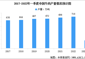 2023年一季度中国牛羊生产稳定增长，肉奶产量实现双增（图）