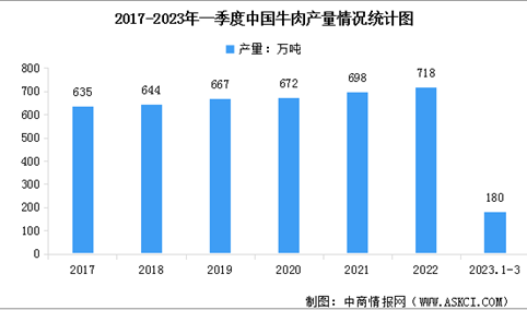2023年一季度中国牛羊生产稳定增长，肉奶产量实现双增（图）