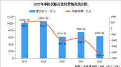 2022年中國民航行業營業收入達6328.9億元 利潤總額虧損2174.4億元（圖）