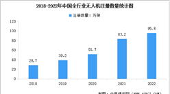 2022年中国无人机注册用户达70万个 注册数量95.8万架（图）