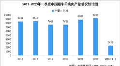 2023年一季度中国农业经济运行情况：夏粮生产稳中向好 畜牧生产平稳发展（图）