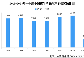 2023年一季度中国农业经济运行情况：夏粮生产稳中向好 畜牧生产平稳发展（图）