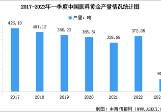 2023年一季度中国黄金产量84.97吨，黄金消费量291.58吨（图）