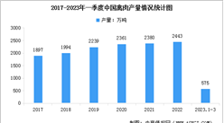 2023年一季度中國家禽生產(chǎn)穩(wěn)步發(fā)展，禽肉禽蛋產(chǎn)量增加（圖）