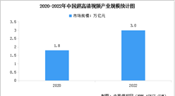 2022年中國超高清視頻產業規模及主要應用場景分析（圖）