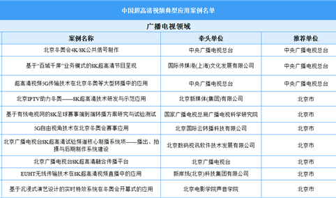2022年中国超高清视频典型应用案例名单（附榜单）