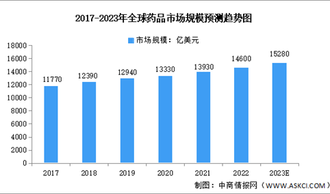 2023年全球及中国药品市场规模预测分析（图）