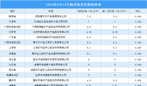 2023年5月15日全国各地最新大米价格行情走势分析