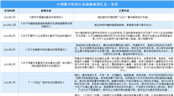 2023年中國數字經濟行業最新政策匯總一覽（圖）