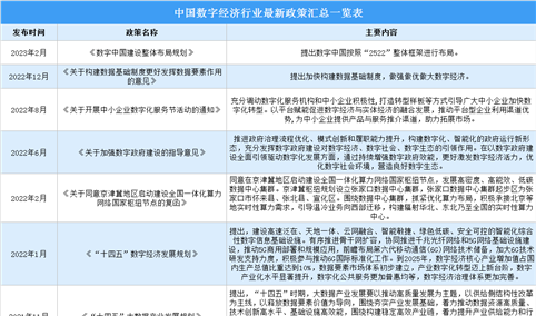 2023年中国数字经济行业最新政策汇总一览（图）