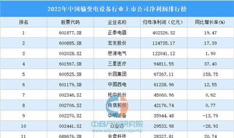 2022年中国输变电设备行业上市公司净利润排行榜（附全榜单）
