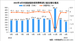 2023年4月中國初級形狀的塑料進口數據統計分析：累計進口量951.1萬噸