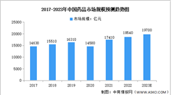2023年中國藥品市場規模預測分析：以化學藥為主（圖）