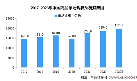 2023年中国药品市场规模预测分析：以化学药为主（图）