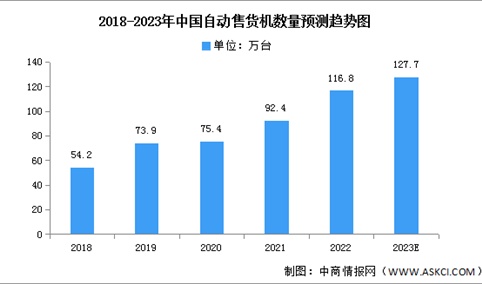 2023年中国自动售货机市场现状及发展趋势预测分析（图）
